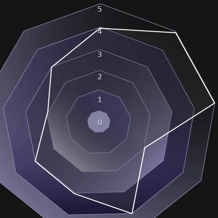 Diagramm mit fünf Achsen und abgestuften Werten von 0 bis 5.